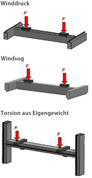 The diagram shows various loading points when testing mullion-transom connections in the bending test (positive/negative wind pressure, torsion)