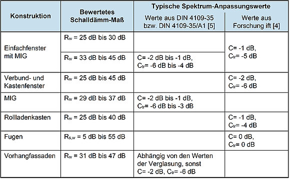 Die Tabelle zeigt Spektrum-Anpassungswerte von jenen Bauteilen. Die Achsen sind beschriftet mit "Konstruktion", "Bewertetes Schalldämm-Maß" und "Typische Spektrum-Anpassungswerte". Nähere Informationen zur Darstellung erhalten Sie auf Anfrage unter +498031261-2150.