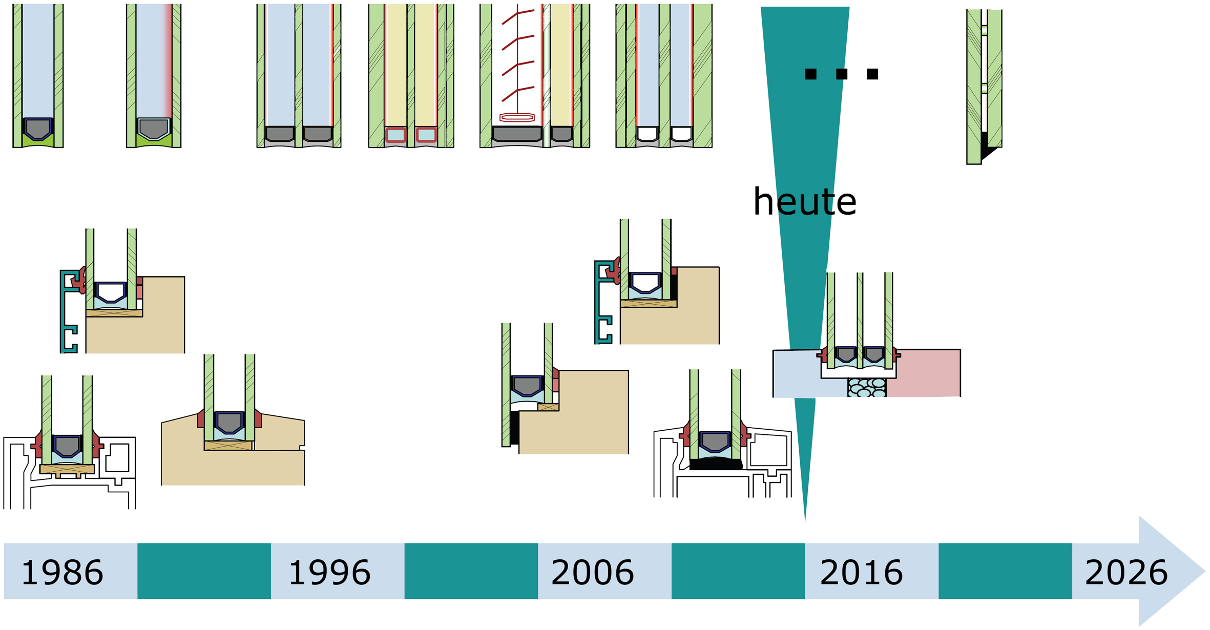 Grafische Darstellung mit Zeitstrahl über die historische Entwicklung Mehrscheiben-Isolierglas und Fensterkonstruktionen