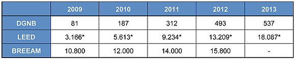 Die Tabelle zeigt die anzahl Zertifizierten Gebäude in den Jahren 2009 - 2013 von der DGNB, LEED und BREEAM. Nähere Informationen erhalten Sie auf Anfrage unter +49 8031 261-2150.