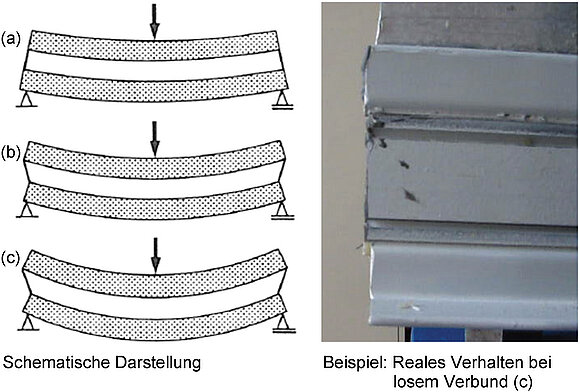 Zu sehen sind ein Foto und ein Schaubild, welches die unterschiedlichen Verbundwirkungen von Metall-Verbundprofilen zeigt.