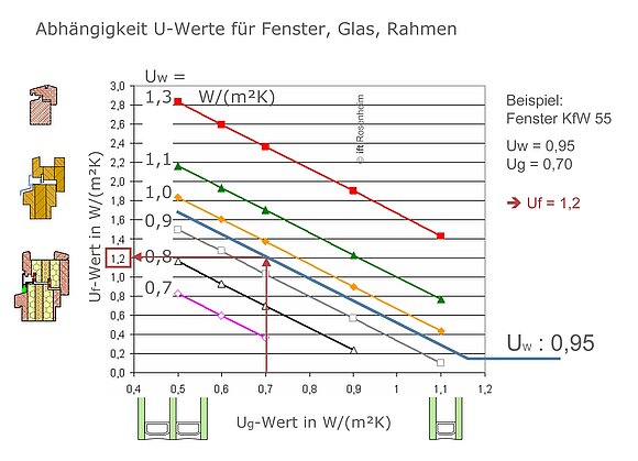 Das Diagramm gibt die Abhängigkeit der U-Werte für Fenster, Glas und Rahmen an. Beschriftet sin ddie Achsen mit "Uf-Wert in W/(m²K)" und "Ug-Wert in W/(m²K)".