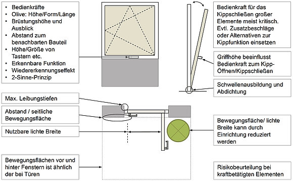 Die Grafik zeigt Elemente eines barrierefreien Fensters bzw. Fenstertür wie Bedienkräfte, Brüstungshöhe, Breite, Bewegungsflächen, Griffhöhen   (Bildquelle: ift-Fachinformation BA-02/1)