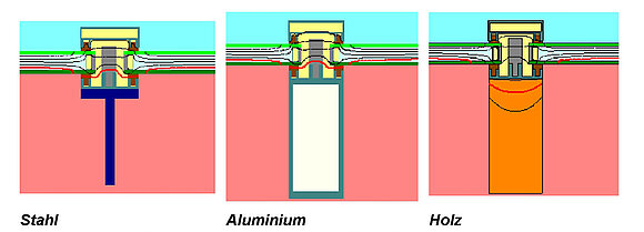 Zu sehen sind sind drei Grafiken, die den Isothermverlauf bei den Materialien Stahl, Aluminium und Holz zeigen.