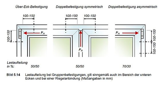 Die Grafik zeigt die Abtragung punktueller Lastkonzentrationen mit üblichen Befestigungsmitteln durch Über-Eck und Doppel-Befestigung.