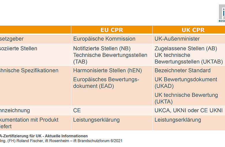Die Tabelle zeigt den Vergleich der EU CPR und der UK CPR.