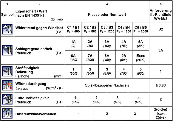 Die Tabelle zeigt in Spalten Symbol, Eigenschaft / Wert nach EN 1435-1, Klasse oder Nennwert und Anforderung ift-Richtlinie WA15/2