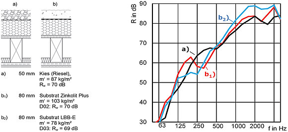 Die Grafik und das Diagramm zeigen den Vergleich zwischen Kies (Riesel) und Gründach-Substrat auf: Dachbahn, 140 mm Hartschaum-Dämmplatten, Holzwerkstoffplatte, 220 mm Balkenlage mit 40 mm Faserdämmstoff, Federschiene, 12,5 mm GKF. Referenzaufbau ohne Drainageebene (Quelle: ift Rosenheim)