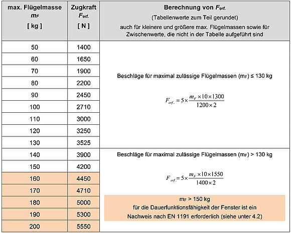 Die Tabelle zeigt in Spalten max. Flügelmasse mF (kg); Zugkraft Ferf. (N) und Berechnung von Ferf. (Tabellenwerte zum Teil gerundet). Nähere Informationen zur Darstellung erhalten Sie auf Anfrage unter +49 8031 261-2150.