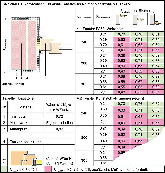 Die Tabelle zeigt die wärmetechnische Bewertung bei Kunststofffenstern und Holzfenstern.