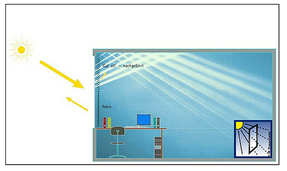 Die Grafik zeigt einen Raum und Sonneneinstrahlung. Mithilfe lichtlenkender Elemente gelangt mehr Licht in den Raum und wird an der Decke reflektiert.