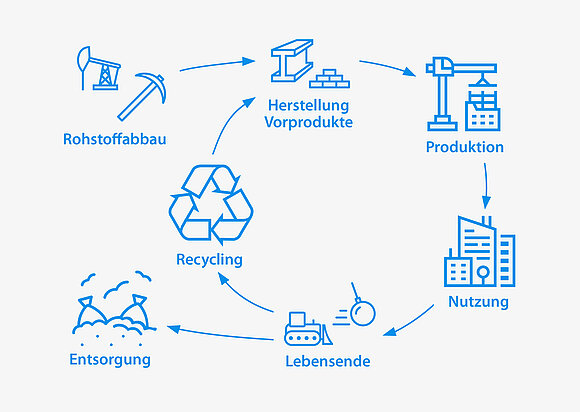 Das Schaubild zeigt Lebenszyklus eines Produktes von Rohstoff über Herstellung bis Nutzung und Lebensende bzw. Recycling