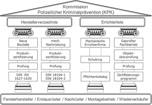 Das Schaubild zeigt die Säulen des präventiven Einbruchschutzes in Deutschland. Nähere Informationen zur Darstellung erhalten Sie auf Anfrage unter +49 8031 261-2150.