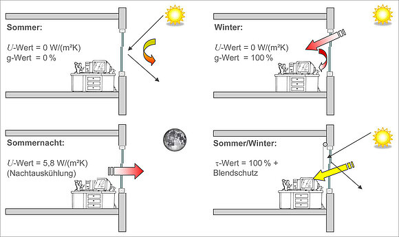 Paradoxe Anforderungen an Glas, Fenster und Fassade, im Sommer, Winter, Sommer/Winter und in einer Sommernacht.