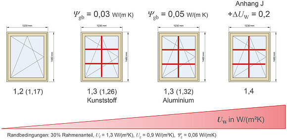 Das Schaubild zeigt die Berechnung des UW-Wertes von Sprossenfenstern. Zu sehen sind vier verschiedene Fenster und ein rechtwinkliges Dreieck, das den UW-Wert darstellt. Nähere Informationen zur Darstellung erhalten Sie auf Anfrage unter +49 8031 261-2150.