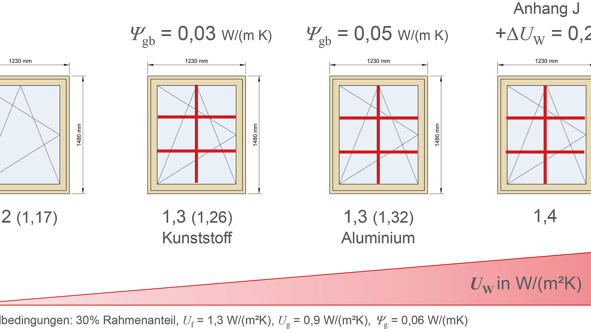 Das Schaubild zeigt die Berechnung des UW-Wertes von Sprossenfenstern. Zu sehen sind vier verschiedene Fenster und ein rechtwinkliges Dreieck, das den UW-Wert darstellt. Nähere Informationen zur Darstellung erhalten Sie auf Anfrage unter +49 8031 261-2150.