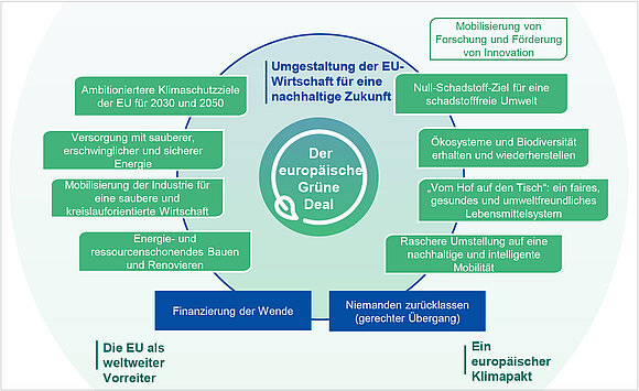 Schaubild Übersicht europäischer Green Deal