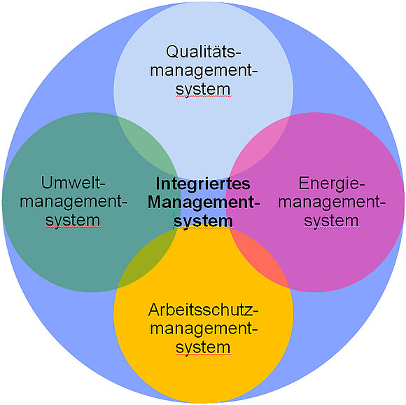 Das Schaubild zeigt in mehreren ineinandergreifenden Kreisen, was all zu einem integriertes Managementsystem dazugehört. Dazu gehören Qualitätsmanagementsystem, Energiemanagementsystem, Umweltmanagementsystem und das Arbeitsschutzmanagementsystem.