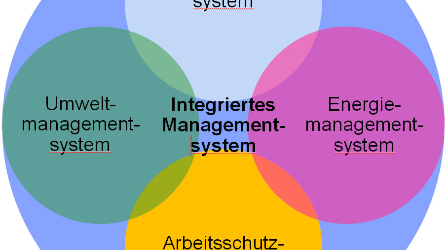 Das Schaubild zeigt in mehreren ineinandergreifenden Kreisen, was all zu einem integriertes Managementsystem dazugehört. Dazu gehören Qualitätsmanagementsystem, Energiemanagementsystem, Umweltmanagementsystem und das Arbeitsschutzmanagementsystem.