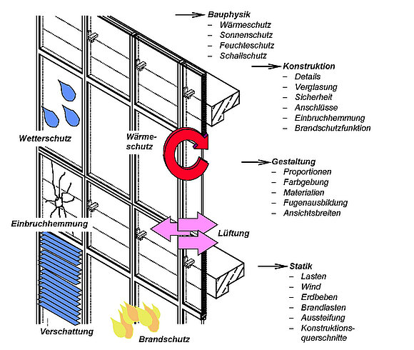 Zu sehen ist eine 3D Grafik, die mit verschiedenen SYmbolen, wie beispielsweise Flammen, die Anforderungen an Fassaden zeigt.
