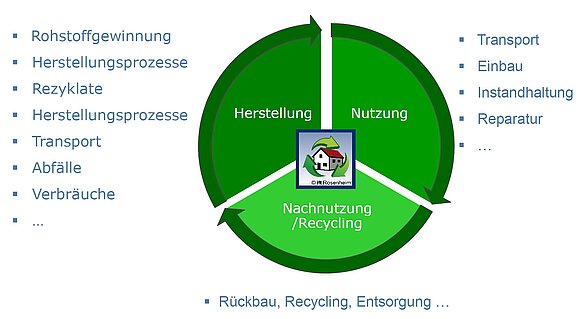 Das Schaubild zeigt die Lebenszyklusphasen nach EN 15804 von Herstellung (Rohstoffgewinnung, Herstellungsprozesse, Rezyklate, usw.) über Nutzung ( Transport, Einbau, Instandhaltung, usw.) zu Nachnutzung/Recycling (Rückbau, Recycling, usw.) Nähere Informationen zur Darstellung erhalten Sie auf Anfrage unter+49 8031 261-2150.