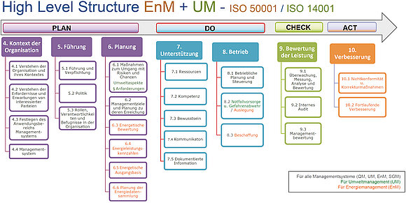 Das Schaubild zeigt den Aufbau eines integrierten Energie- und Umweltmanagementsystems (Quelle: ift Rosenheim)