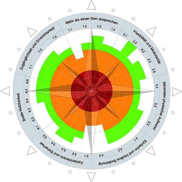 Ein Kompass, der ein praxisnahe Bewertungsschema für Fenster und Türen auf Basis der sieben Designprinzipien anbietet.