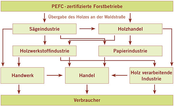 Beschreibt den Weg der Übergabe des Holzes an der Waldstraße, beginnend mit PEFC - zertifizierte Forstbetriebe.
