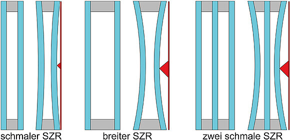 Zeigt das Verhalten von Isolierglas bei Klimalast. Dort wird deutlich, dass das schmale SZR sich nicht viel, das breite SZR etwas mehr und zwei schmale SZR am meisten verbiegt.