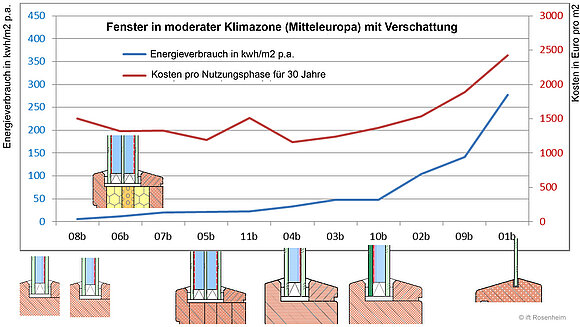 Die Grafik zeigt die Kosten von einfachen Fenstern in Mitteleuropa (moderate Klimazone). X-Achse: Energieverbrauch, Y-Achse: Kosten pro Quadratmeter