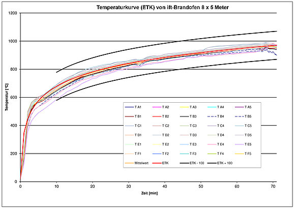 Das Diagramm zeigt die Temperaturkurve (ETK) von ift-Brandofen 8 x 5 Meter, Beschriftet sind die Achsen mit "Zeit (min)" und "Temperatur (C)". Nähere Informationen zur Darstellung erhalten Sie auf Anfrage unter +49 8031 261-2150