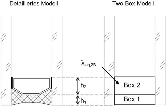 Darstellung des Two-Box-Modells