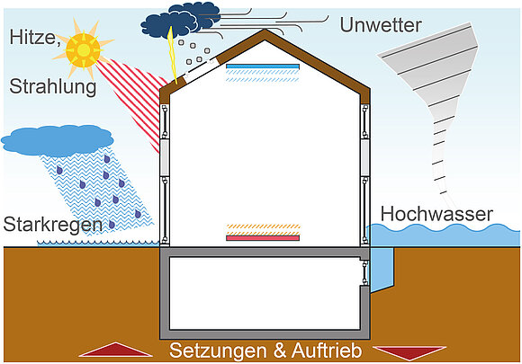 Das Schaubild zeigt eine Zeichnunh eines hHauses mit Umwelteinflüssen, wie Unwetter, Hitze, Strahlung, Hochwasser und Starkregen. Nähere Informationenzur Darstellung erhalten Sie auf Anfrage unter +49 8031 261-2150.