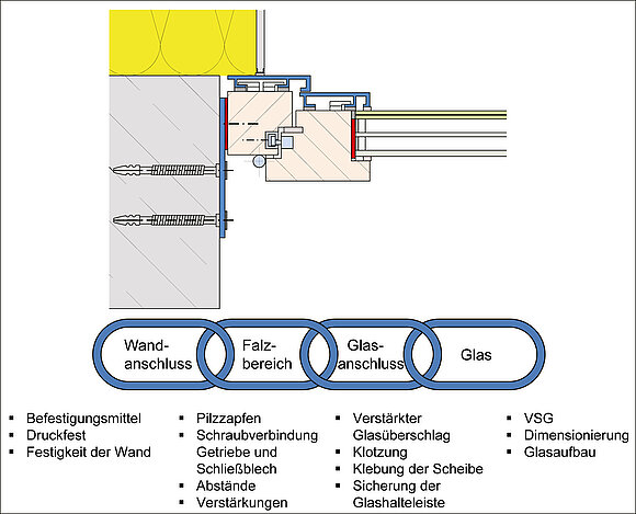 Das Schaubild zeigt schematisch die Bestandteile der Sicherungskette der Einbruchhemmung (Wandanschluss; Falzbereich, Glasanschluss, Glas)