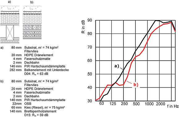 Die Grafik und das Diagramm zeigen den Gründachaufbau mit HDPE-Drainageelementen auf dem Balkenelement und dem Massivholzelement mit Beschwerung (Quelle: ift Rosenheim)