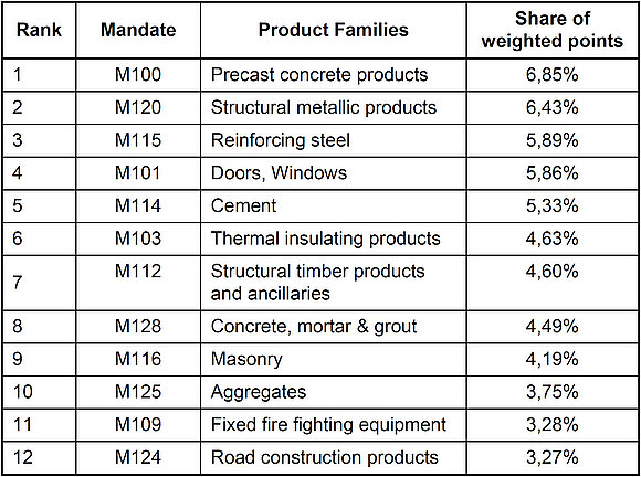 In der Tabelle sind die Prioritäten für die Umwandlung der Mandate zu Normenaufträgen für verschiedene Bauteile dargestellt.