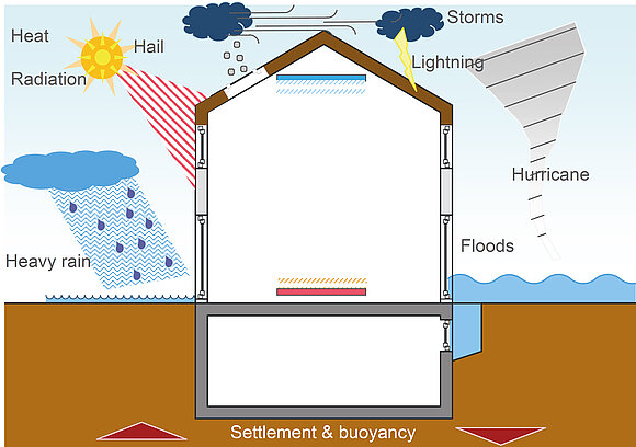 The graphic shows the cross-section of a house with various weather extremes to which it is exposed (heat, heavy rain, hurricane, etc.).