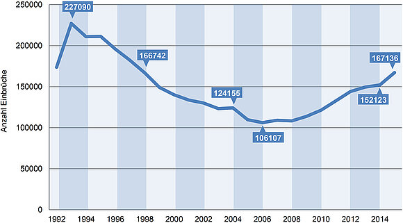 Das Diagramm zeigt die Entwicklung der Fallzahlen zu registrierten Wohnungseinbrüchen in Deutschland. Beschriftet sind die Achsen mit "Anzahl der Einbrüch" und den Jahreszahlen von 1992 bis 2014. Nähere Informationen zur Darstellung erhalten Sie auf Anfrage unter +49 8031 261-2150.
