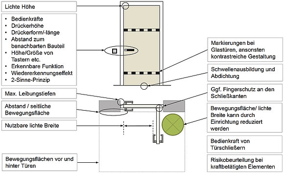 Die Grafik zeigt die verschiedenen Elemente einer barrierefreien Tür wie Höhe, Bedienkräfte, Bewegungsflächen, Markierungen etc. (Bildquelle: ift-Fachinformation BA-02/1)