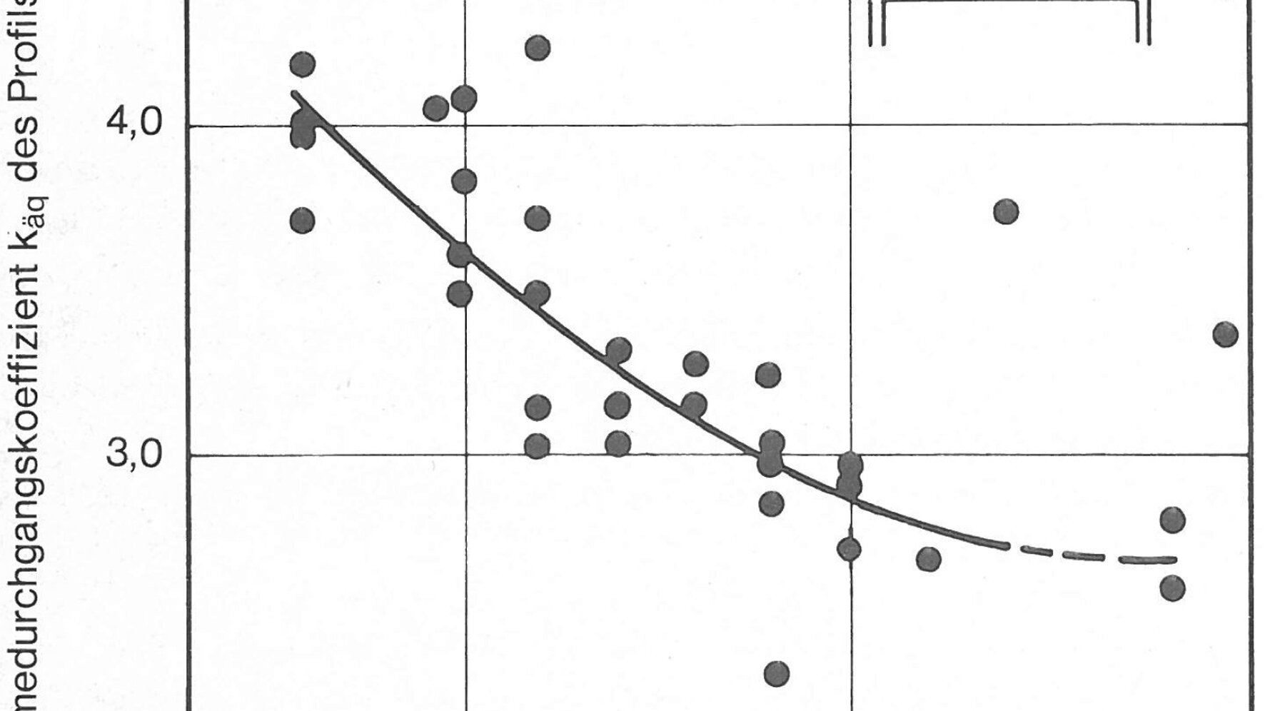 Das Diagramm zeigt auf der y-Achse Wärmedurchgangskoeffizient kaq des Profils in W/m2k und auf der x-Achse den Schalenabstand a im mm. Nähere Informationen zur Darstellung erhalten Sie auf Anfrage unter +49 8031 261-2150. 