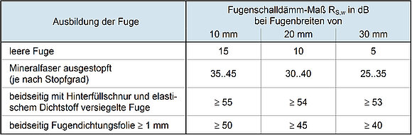 Die Tabelle ist bei den Spalten beschriftet mit "Ausbildung der Fuiuge2 und "Fugenschalldämm-Maß Rsw in dB bei Fugenbreiten von 10mm, 20mm und 30mm".