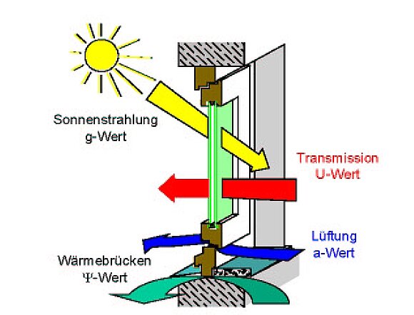 Dia Grafik zeigt die verschiedenen Energieströme von beispielsweise der Sonneneinstrahlung auf die Fenster.