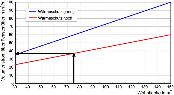 Das Diagramm ist auf den Achsen beschriftet mit "Volumenstrom über Fensterlüfter in m³/h" und "Wohnfläche in m²". Die zwei Grafen zeigen zu geringen Wärmeschutz und zu hohen Wärmeschutz.