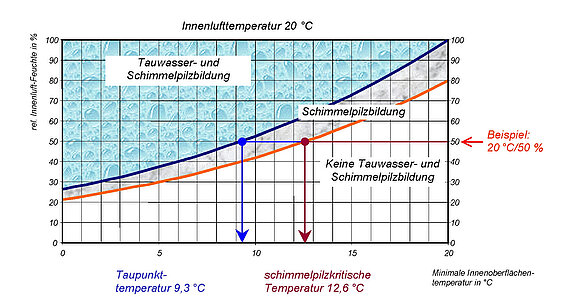 Das Diagramm ist auf den Achsen beschriftet mit "rel. Innenluft-Feuchte in %" und "Minimale Innenoberflächentemperatur in Grad Celsius". Die beiden Kurven geben die Tautemperatur und die Schimmellpilztemperatur an.