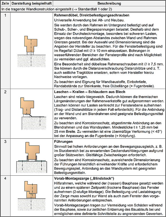 Die Tabelle zeigt Hinweise für die Auswahl geeigneter Befestigungsarten – Fensterelement in die tragende Wandkonstruktion eingestellt