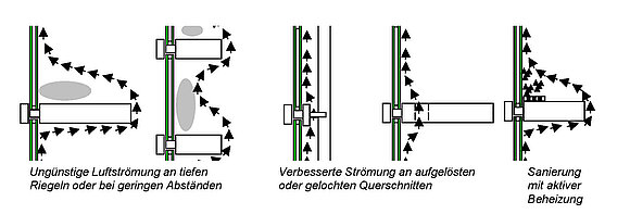 Zu sehen sind fünf Grafiken mit Pfeilen, die die Luftströmungen im Verglasungsbereich zeigen.