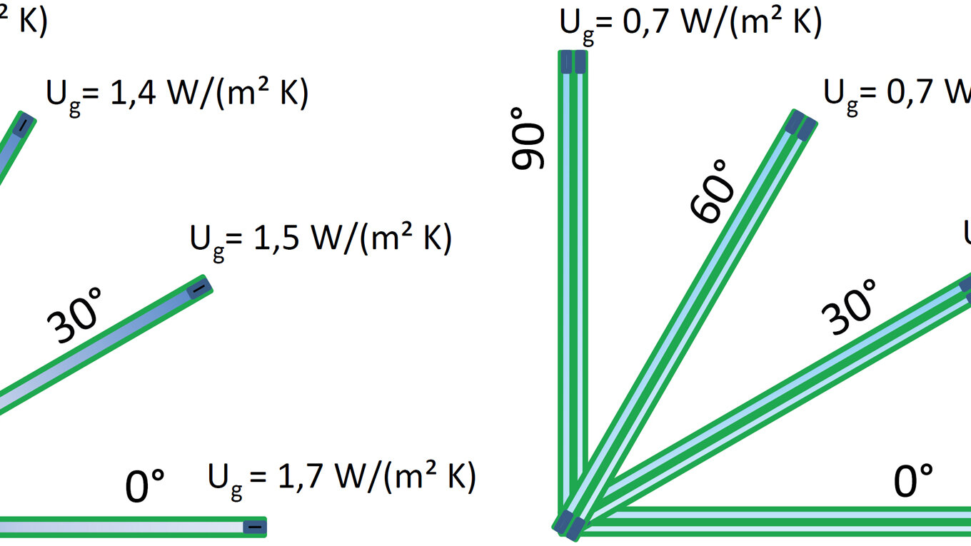 Veranschaulicht, welchen Ug-Wert das 2-fach- und 3-fach-Isolierglas jeweils bei 0; 30; 60 und 90 Grad besitzt.