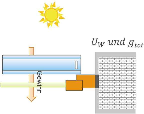 Das Bild zeigt grafisch, wie ein effektiver sommerlicher Wärmeschutz im Sommer erreicht werden kann. (Bild: ift Rosenheim)