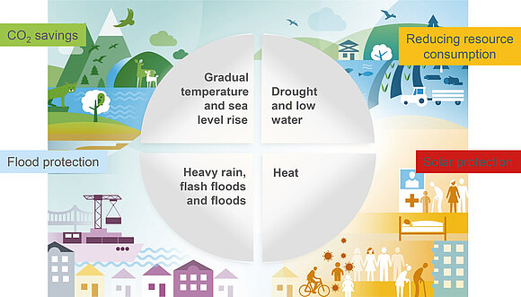 The graphic shows four different groups of consequences of climate change. Four possible solutions for buildings are also illustrated: CO2 savings, flood protection, solar protection and reducing resource consumption.