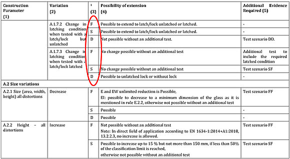 Die englischsprachige Tabelle zeigt einen Vorschlag zur Behandlung der drei Eigenschaften Feuerwiderstand „F“, Rauchdichtheit „S“ und Dauerhaftigkeit der Selbstschließung „D“ in einem Dokument. (Quelle: Technisches Komitee CEN/TC127 / WG3 / TG12)